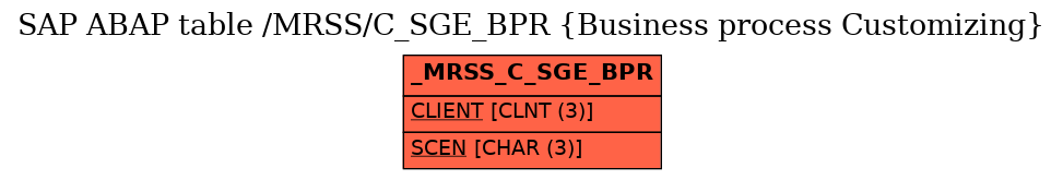 E-R Diagram for table /MRSS/C_SGE_BPR (Business process Customizing)