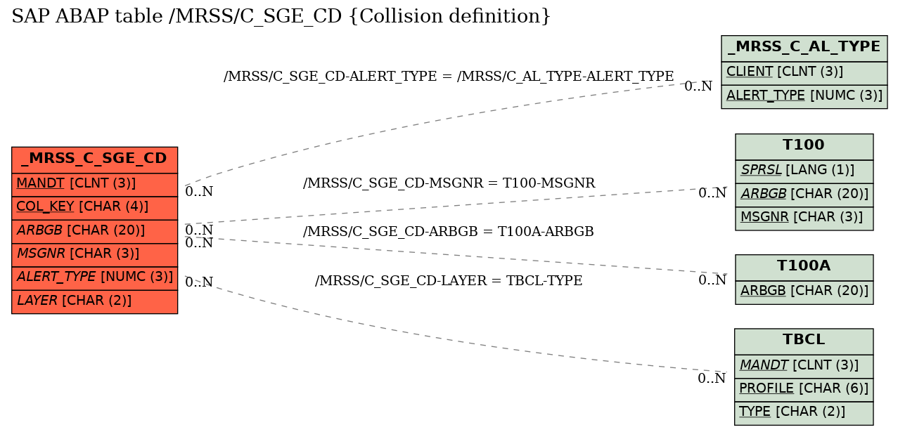 E-R Diagram for table /MRSS/C_SGE_CD (Collision definition)