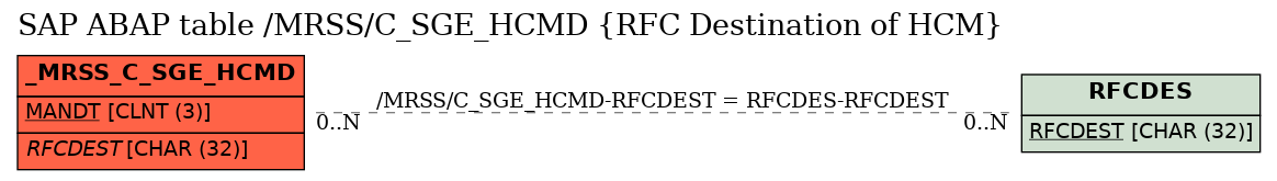 E-R Diagram for table /MRSS/C_SGE_HCMD (RFC Destination of HCM)