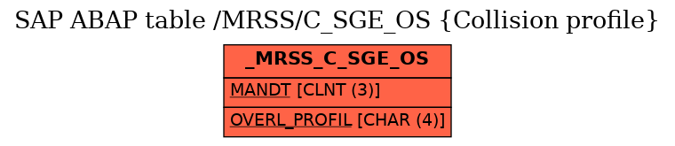 E-R Diagram for table /MRSS/C_SGE_OS (Collision profile)