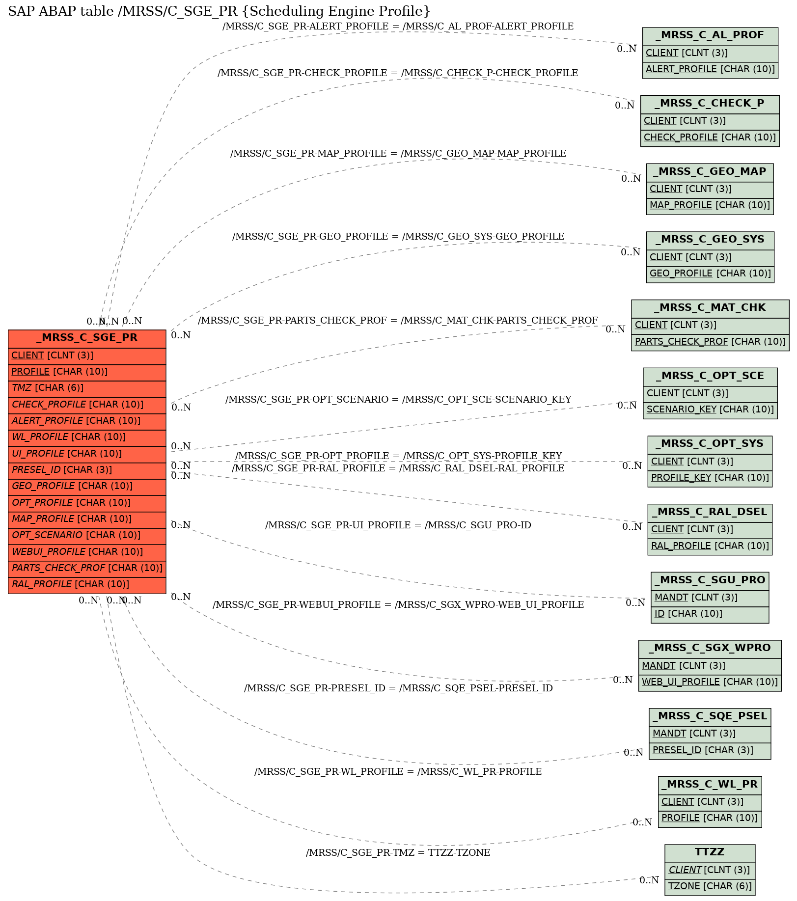 E-R Diagram for table /MRSS/C_SGE_PR (Scheduling Engine Profile)