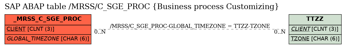 E-R Diagram for table /MRSS/C_SGE_PROC (Business process Customizing)