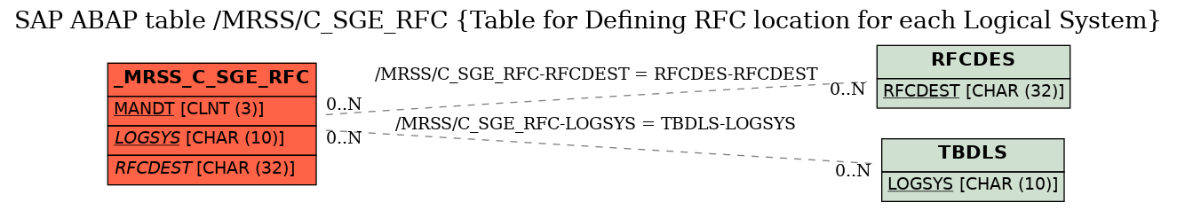 E-R Diagram for table /MRSS/C_SGE_RFC (Table for Defining RFC location for each Logical System)