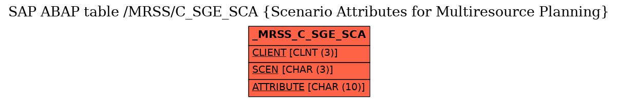 E-R Diagram for table /MRSS/C_SGE_SCA (Scenario Attributes for Multiresource Planning)