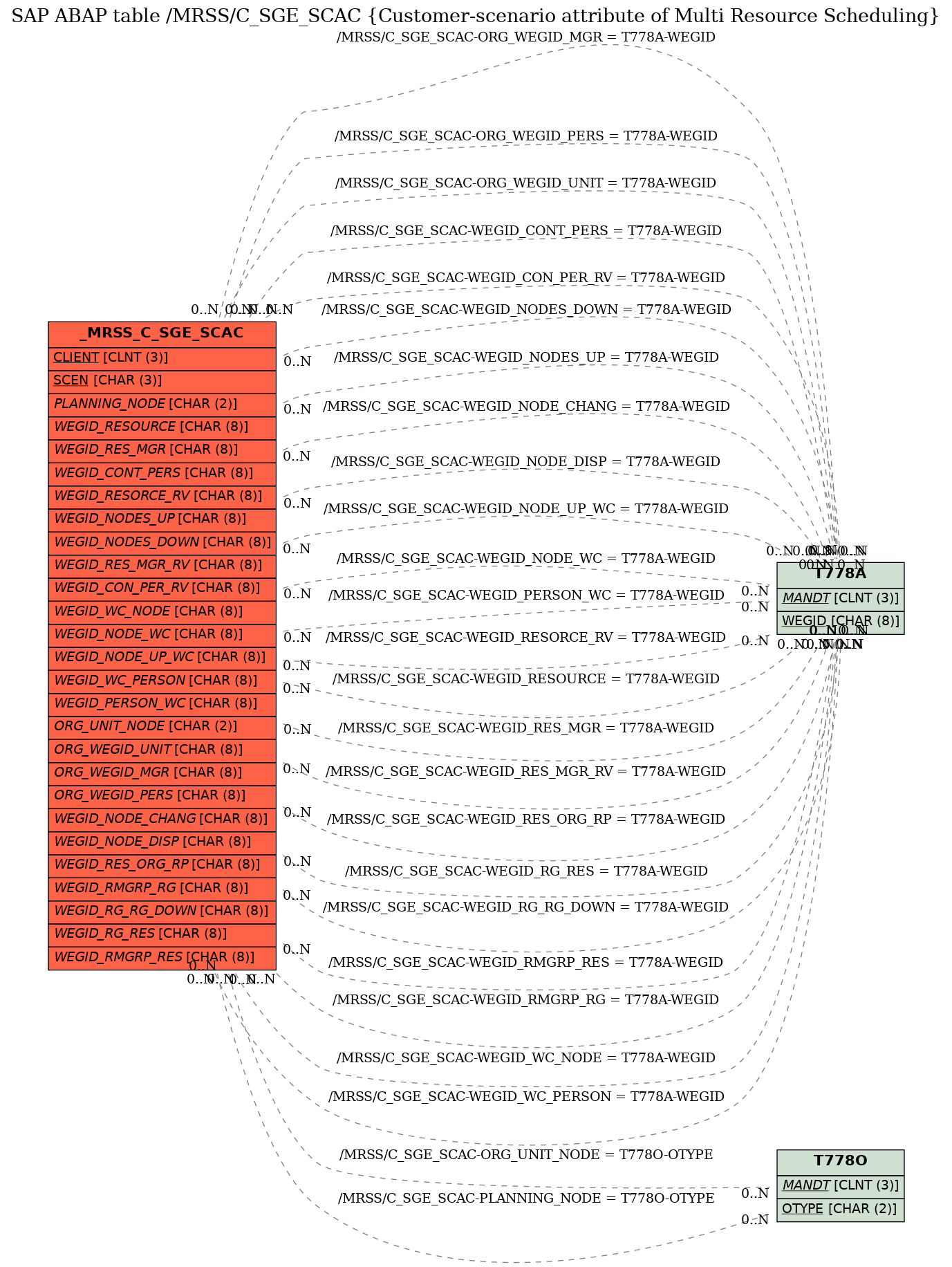 E-R Diagram for table /MRSS/C_SGE_SCAC (Customer-scenario attribute of Multi Resource Scheduling)