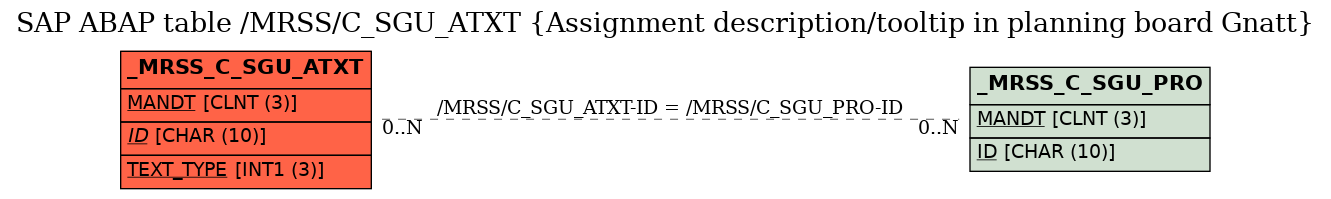 E-R Diagram for table /MRSS/C_SGU_ATXT (Assignment description/tooltip in planning board Gnatt)