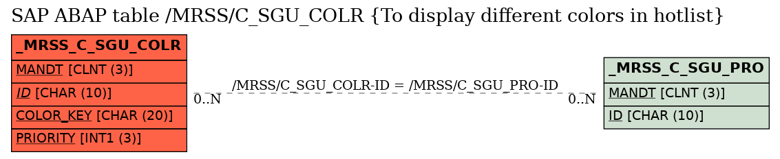 E-R Diagram for table /MRSS/C_SGU_COLR (To display different colors in hotlist)
