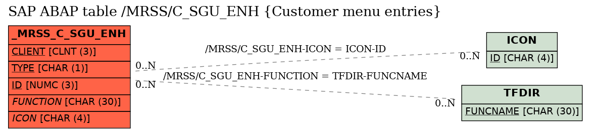 E-R Diagram for table /MRSS/C_SGU_ENH (Customer menu entries)