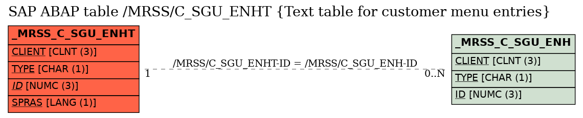 E-R Diagram for table /MRSS/C_SGU_ENHT (Text table for customer menu entries)