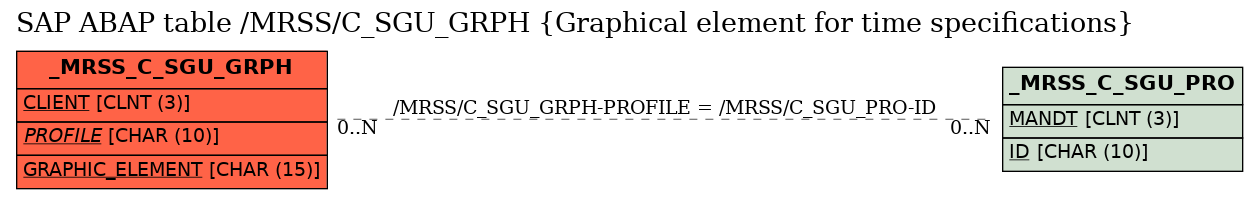 E-R Diagram for table /MRSS/C_SGU_GRPH (Graphical element for time specifications)