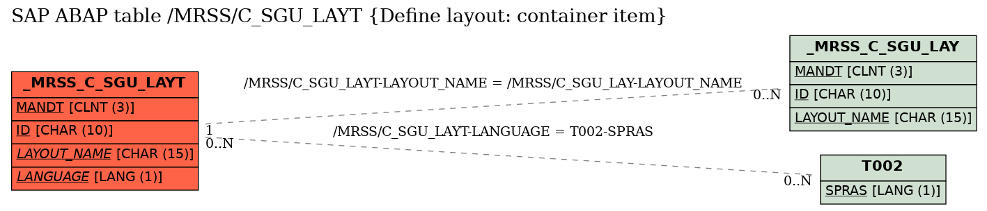 E-R Diagram for table /MRSS/C_SGU_LAYT (Define layout: container item)