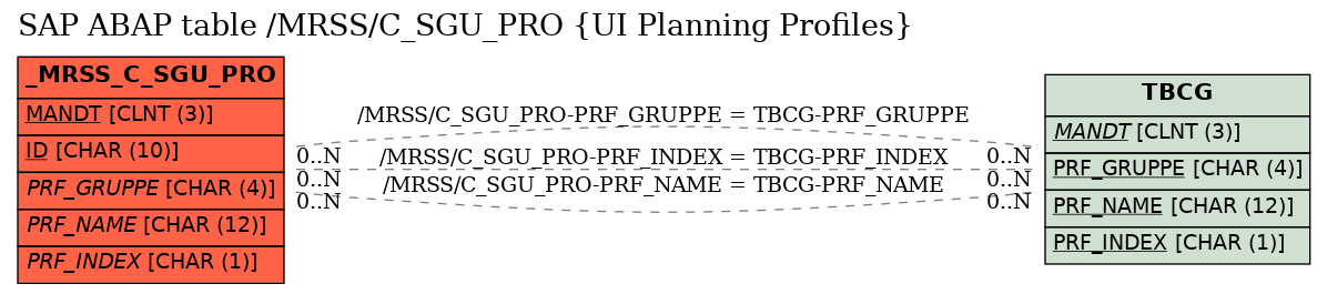 E-R Diagram for table /MRSS/C_SGU_PRO (UI Planning Profiles)