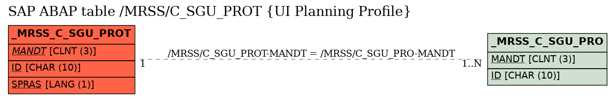 E-R Diagram for table /MRSS/C_SGU_PROT (UI Planning Profile)