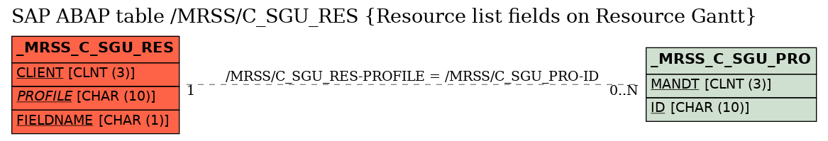 E-R Diagram for table /MRSS/C_SGU_RES (Resource list fields on Resource Gantt)