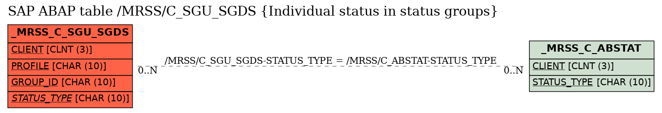 E-R Diagram for table /MRSS/C_SGU_SGDS (Individual status in status groups)