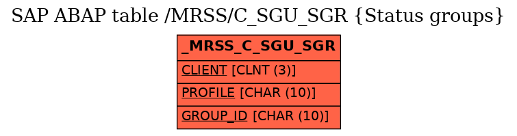 E-R Diagram for table /MRSS/C_SGU_SGR (Status groups)