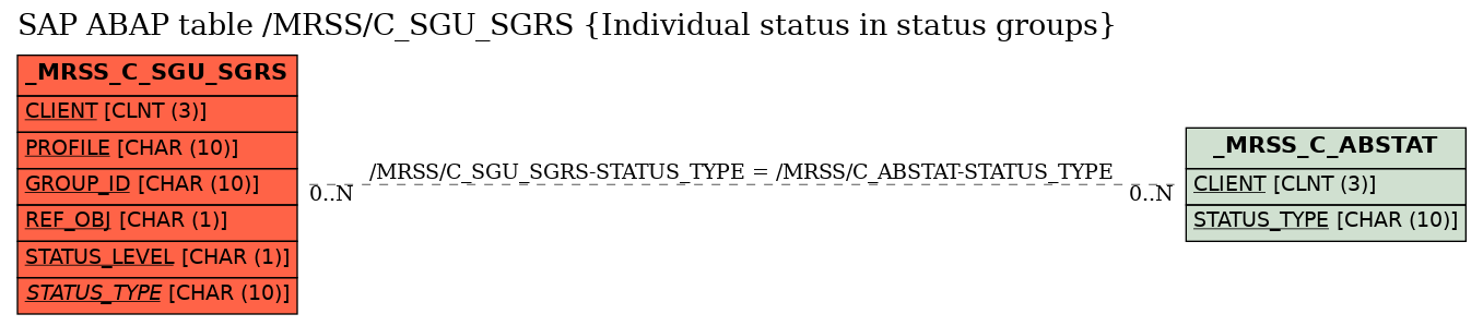 E-R Diagram for table /MRSS/C_SGU_SGRS (Individual status in status groups)