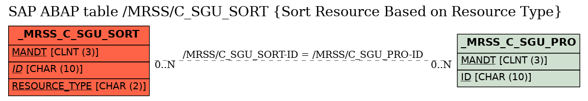 E-R Diagram for table /MRSS/C_SGU_SORT (Sort Resource Based on Resource Type)