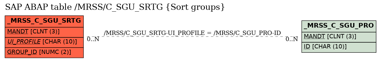 E-R Diagram for table /MRSS/C_SGU_SRTG (Sort groups)