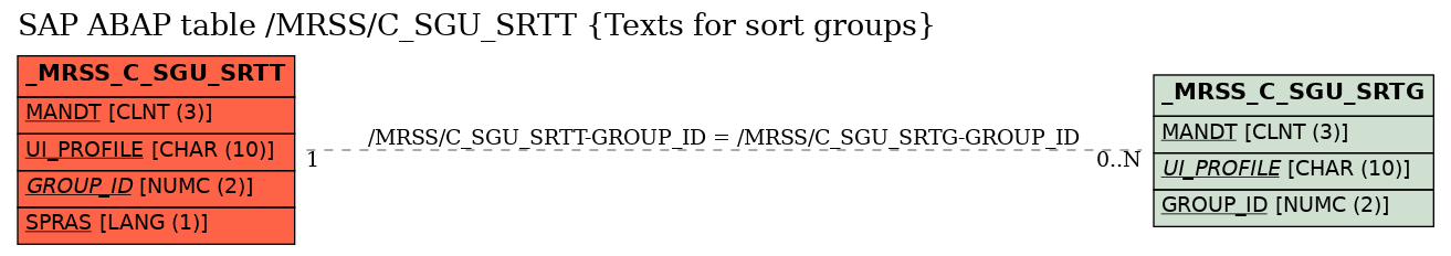 E-R Diagram for table /MRSS/C_SGU_SRTT (Texts for sort groups)