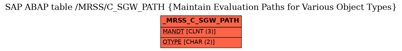 E-R Diagram for table /MRSS/C_SGW_PATH (Maintain Evaluation Paths for Various Object Types)