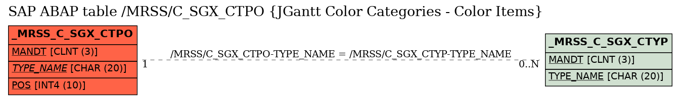 E-R Diagram for table /MRSS/C_SGX_CTPO (JGantt Color Categories - Color Items)