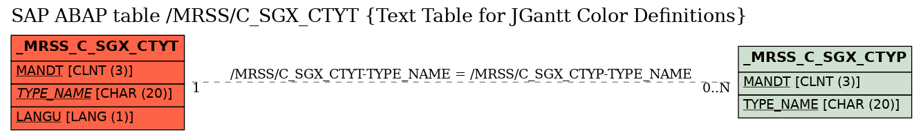 E-R Diagram for table /MRSS/C_SGX_CTYT (Text Table for JGantt Color Definitions)