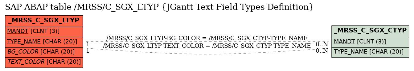 E-R Diagram for table /MRSS/C_SGX_LTYP (JGantt Text Field Types Definition)