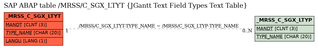 E-R Diagram for table /MRSS/C_SGX_LTYT (JGantt Text Field Types Text Table)