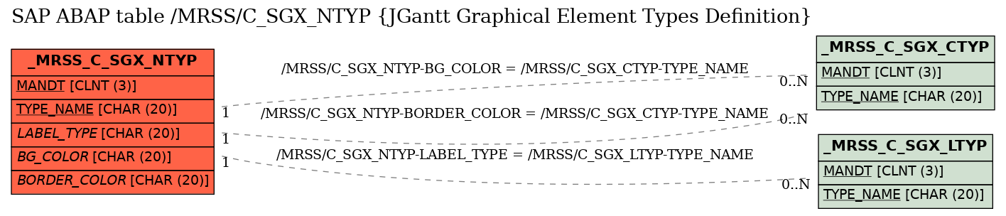 E-R Diagram for table /MRSS/C_SGX_NTYP (JGantt Graphical Element Types Definition)