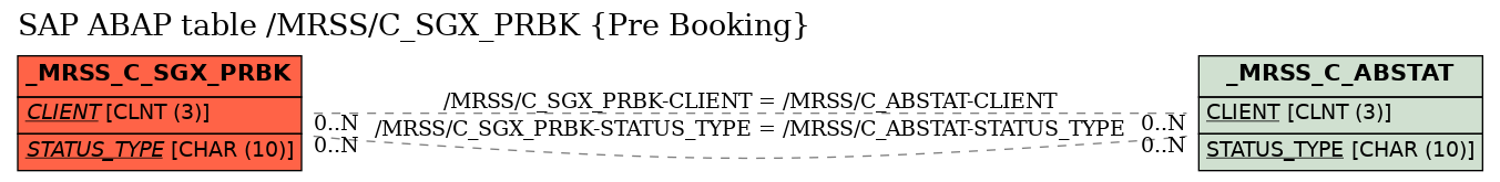 E-R Diagram for table /MRSS/C_SGX_PRBK (Pre Booking)