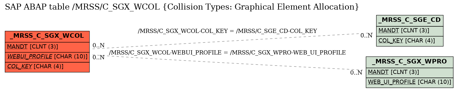 E-R Diagram for table /MRSS/C_SGX_WCOL (Collision Types: Graphical Element Allocation)