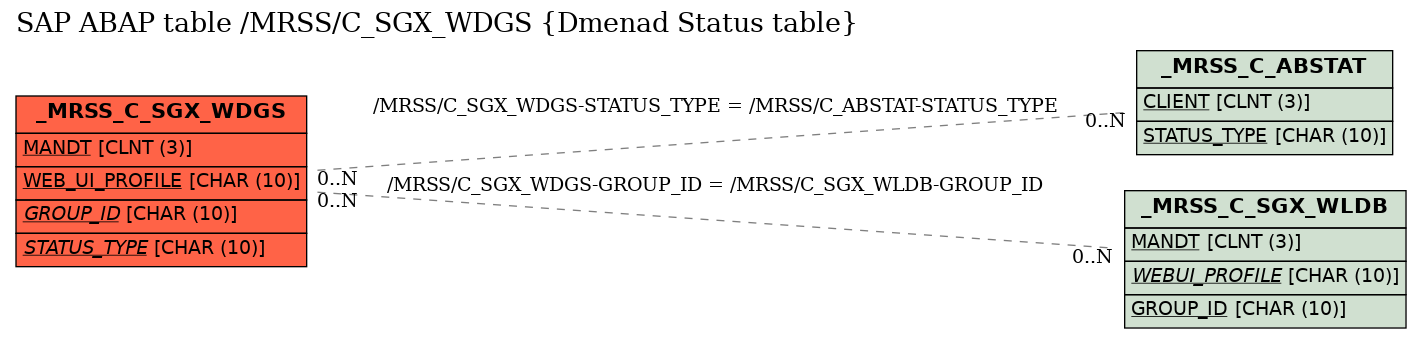 E-R Diagram for table /MRSS/C_SGX_WDGS (Dmenad Status table)