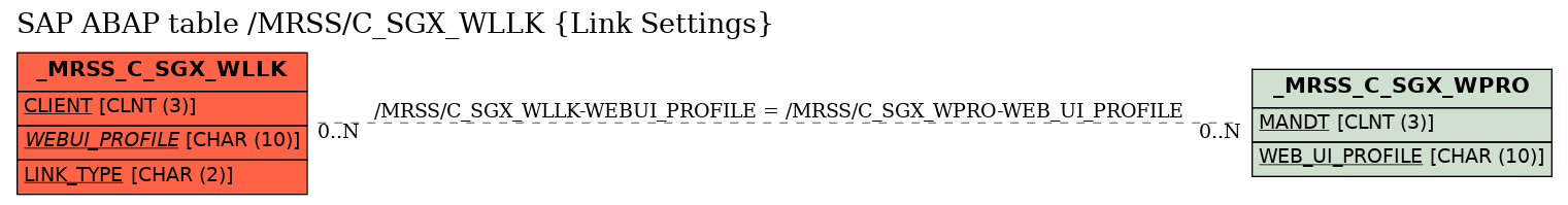 E-R Diagram for table /MRSS/C_SGX_WLLK (Link Settings)