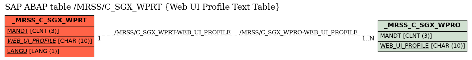 E-R Diagram for table /MRSS/C_SGX_WPRT (Web UI Profile Text Table)