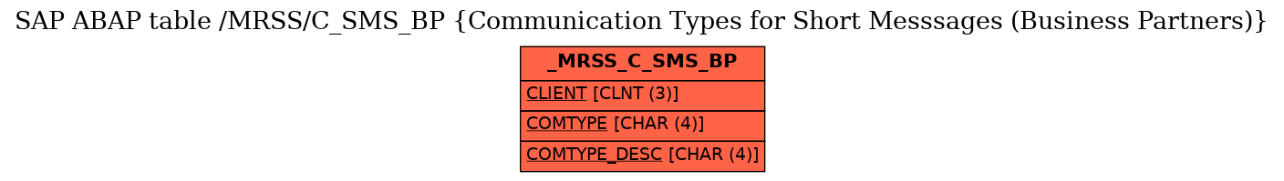 E-R Diagram for table /MRSS/C_SMS_BP (Communication Types for Short Messsages (Business Partners))