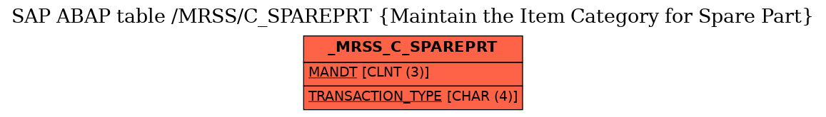 E-R Diagram for table /MRSS/C_SPAREPRT (Maintain the Item Category for Spare Part)