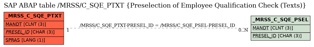 E-R Diagram for table /MRSS/C_SQE_PTXT (Preselection of Employee Qualification Check (Texts))