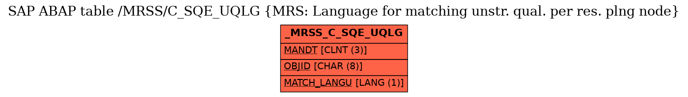 E-R Diagram for table /MRSS/C_SQE_UQLG (MRS: Language for matching unstr. qual. per res. plng node)