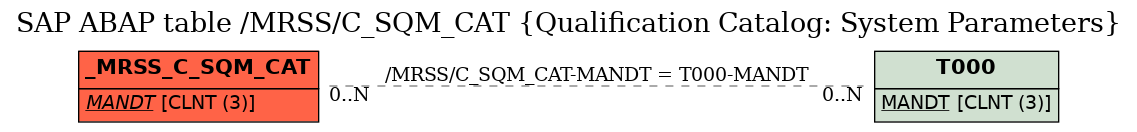 E-R Diagram for table /MRSS/C_SQM_CAT (Qualification Catalog: System Parameters)