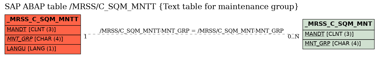 E-R Diagram for table /MRSS/C_SQM_MNTT (Text table for maintenance group)