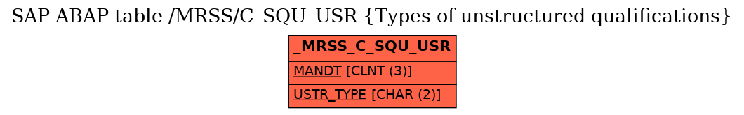 E-R Diagram for table /MRSS/C_SQU_USR (Types of unstructured qualifications)