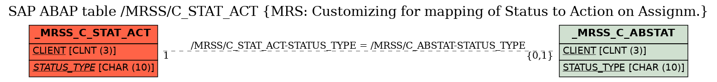 E-R Diagram for table /MRSS/C_STAT_ACT (MRS: Customizing for mapping of Status to Action on Assignm.)