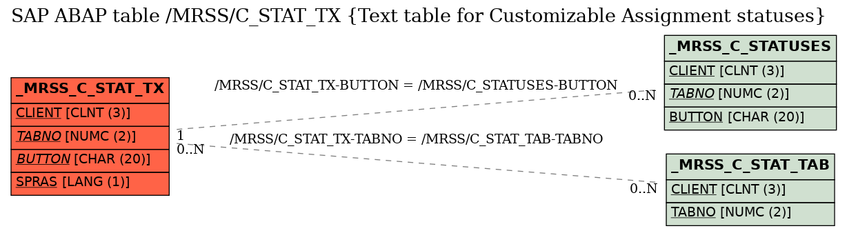 E-R Diagram for table /MRSS/C_STAT_TX (Text table for Customizable Assignment statuses)