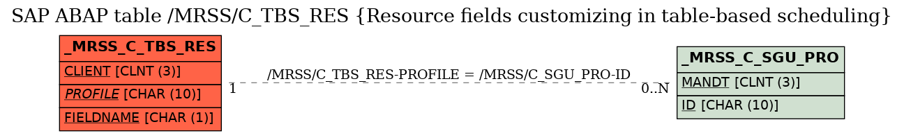 E-R Diagram for table /MRSS/C_TBS_RES (Resource fields customizing in table-based scheduling)