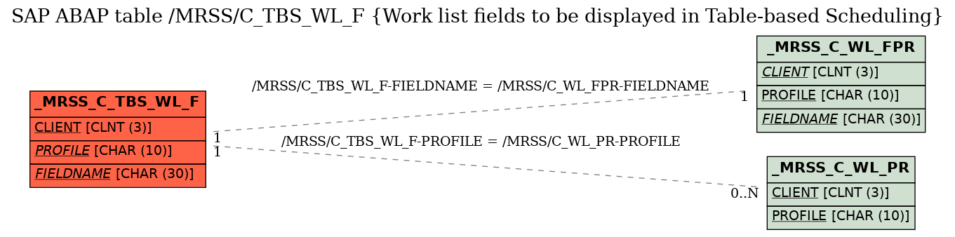 E-R Diagram for table /MRSS/C_TBS_WL_F (Work list fields to be displayed in Table-based Scheduling)