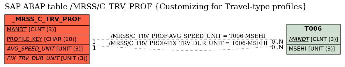 E-R Diagram for table /MRSS/C_TRV_PROF (Customizing for Travel-type profiles)