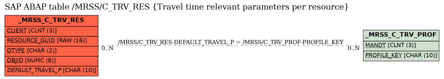 E-R Diagram for table /MRSS/C_TRV_RES (Travel time relevant parameters per resource)