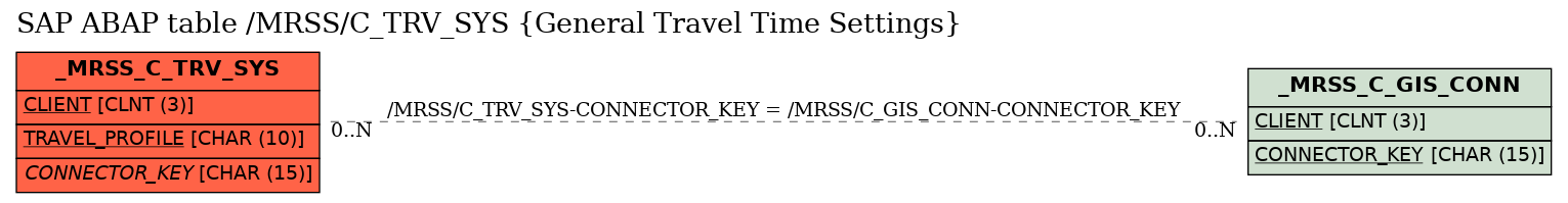 E-R Diagram for table /MRSS/C_TRV_SYS (General Travel Time Settings)