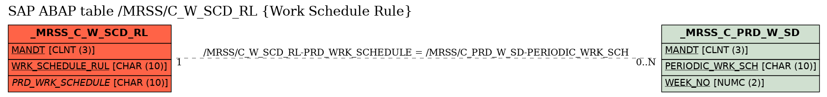 E-R Diagram for table /MRSS/C_W_SCD_RL (Work Schedule Rule)